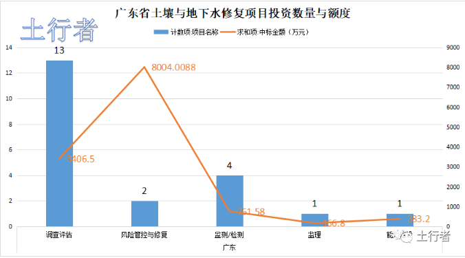 11月份土壤修復(fù)市場統(tǒng)計(jì) 11月份土壤修復(fù)市場統(tǒng)計(jì)