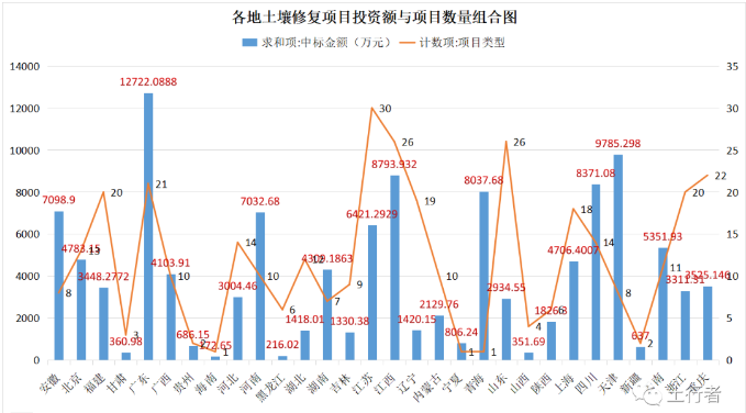 11月份土壤修復(fù)市場統(tǒng)計(jì) 11月份土壤修復(fù)市場統(tǒng)計(jì)