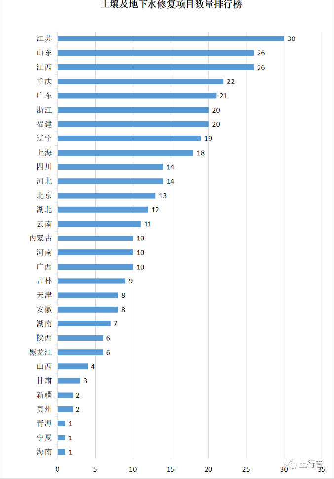 11月份土壤修復(fù)市場統(tǒng)計(jì) 11月份土壤修復(fù)市場統(tǒng)計(jì)