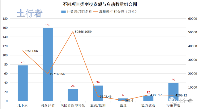 11月份土壤修復(fù)市場統(tǒng)計(jì) 11月份土壤修復(fù)市場統(tǒng)計(jì)