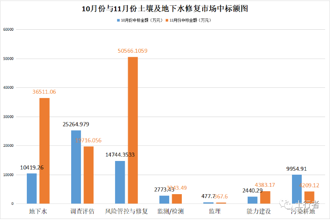 11月份土壤修復(fù)市場統(tǒng)計(jì) 11月份土壤修復(fù)市場統(tǒng)計(jì)