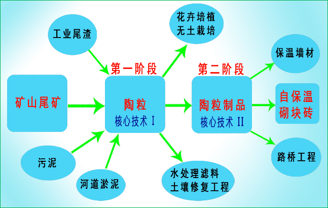 繼續(xù)完善資源管理制度 拓寬尾礦綜合利用市場