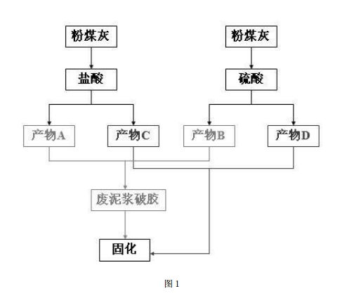 粉煤灰固廢處理應(yīng)用-——廢棄鉆井泥漿的工藝