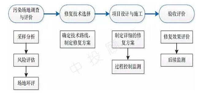 污染場地土壤修復(fù)的程序你知道嗎？