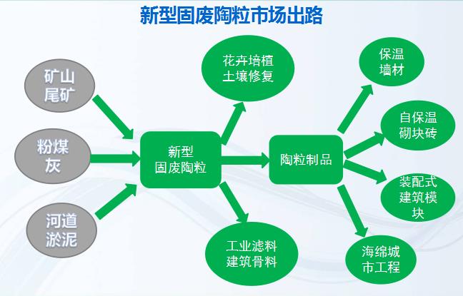 粉煤灰陶粒：如何將固廢垃圾變廢為寶？