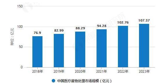 中國醫(yī)療固廢處理行業(yè)存在的問題分析