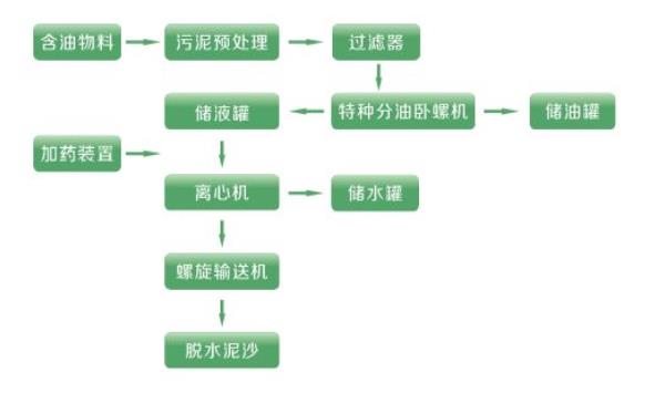 含油污泥與危廢污泥處理是勢在必行！
