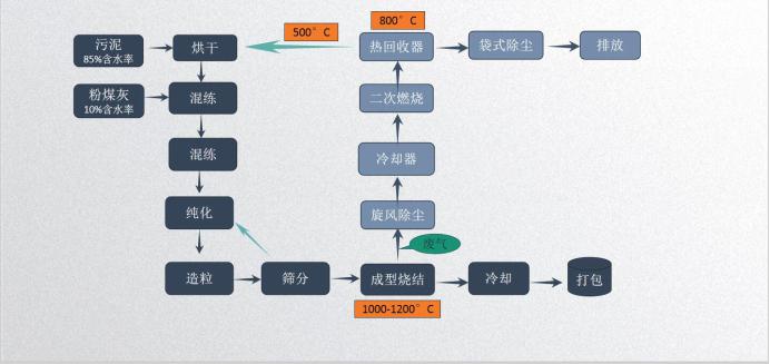 污泥粉煤灰陶粒的制備工藝