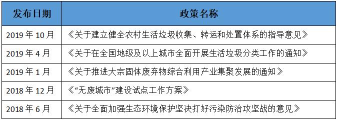 固廢處理現(xiàn)狀